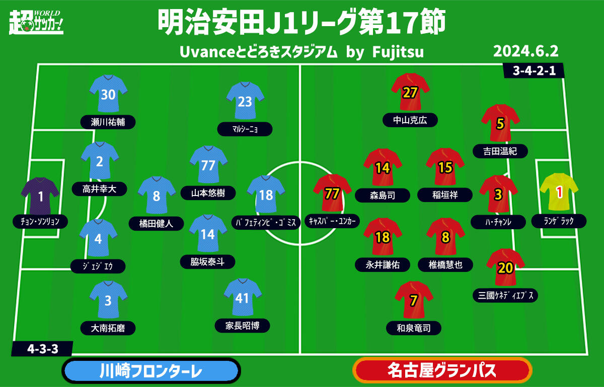 川崎Fvs名古屋 予想フォーメーション