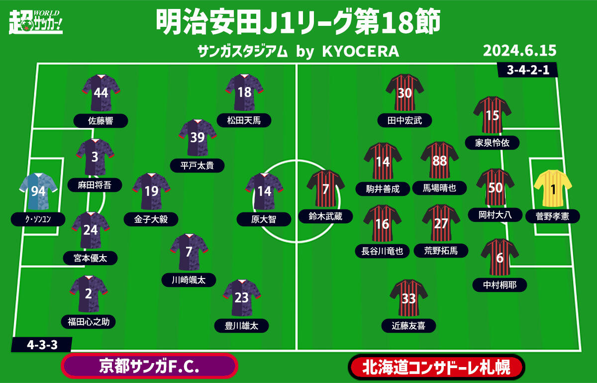 京都vs札幌 予想フォーメーション