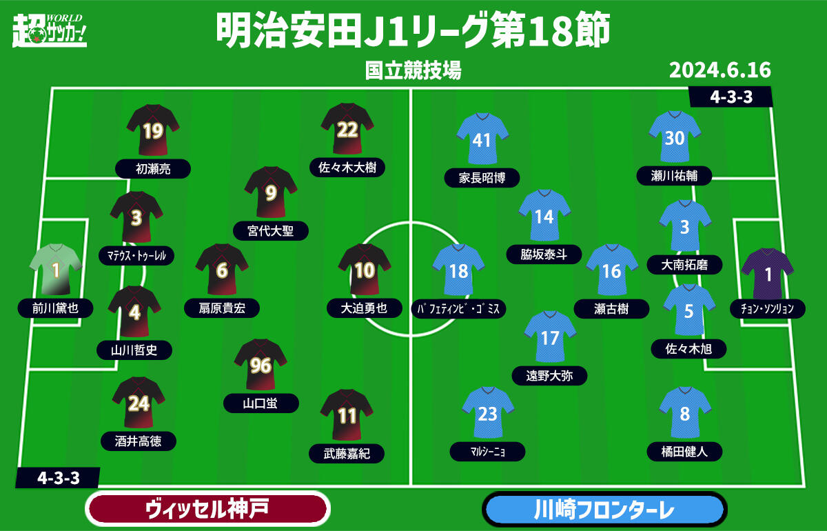 神戸vs川崎F 予想フォーメーション