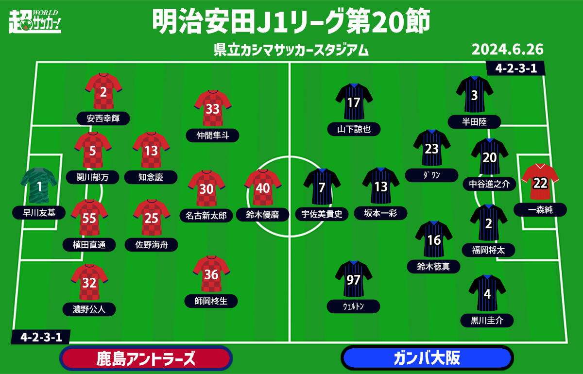 鹿島vsG大阪 予想フォーメーション