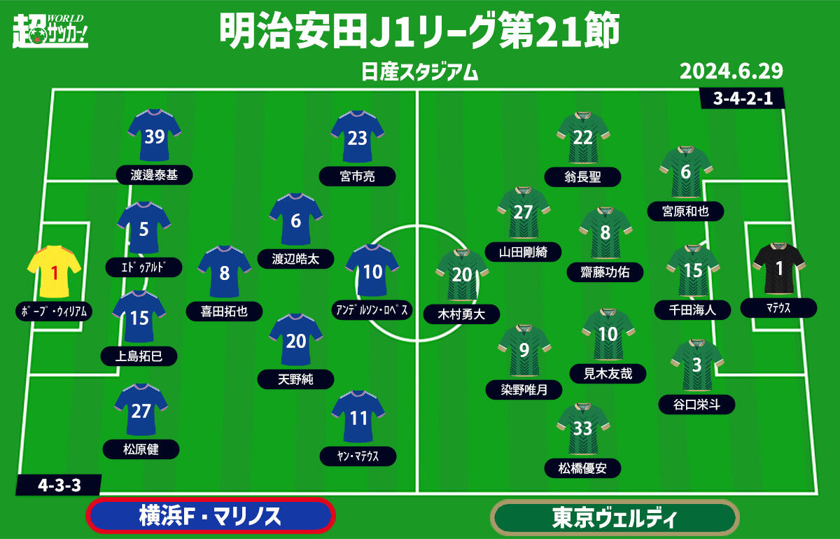 横浜FMvs東京V 予想フォーメーション
