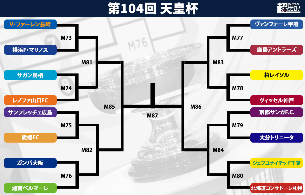 天皇杯組み合わせ