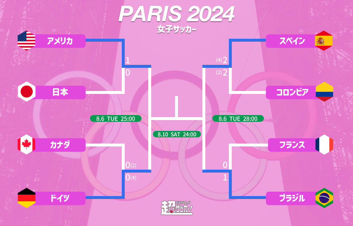 パリ五輪女子サッカートーナメント