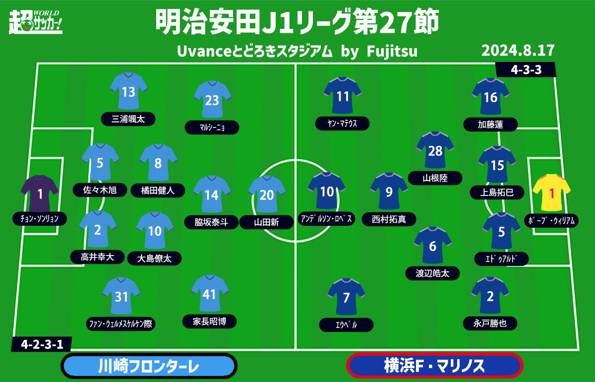 川崎Fvs横浜MF 予想フォーメーション