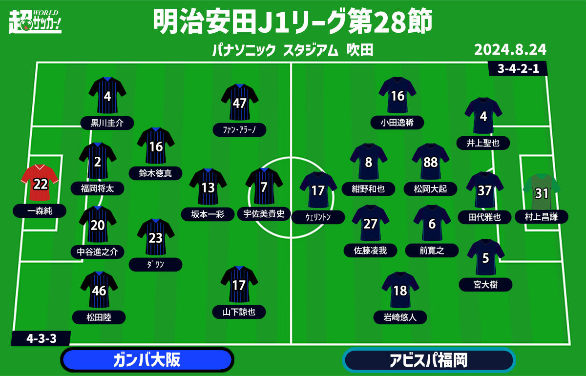 G大阪vs福岡 予想フォーメーション