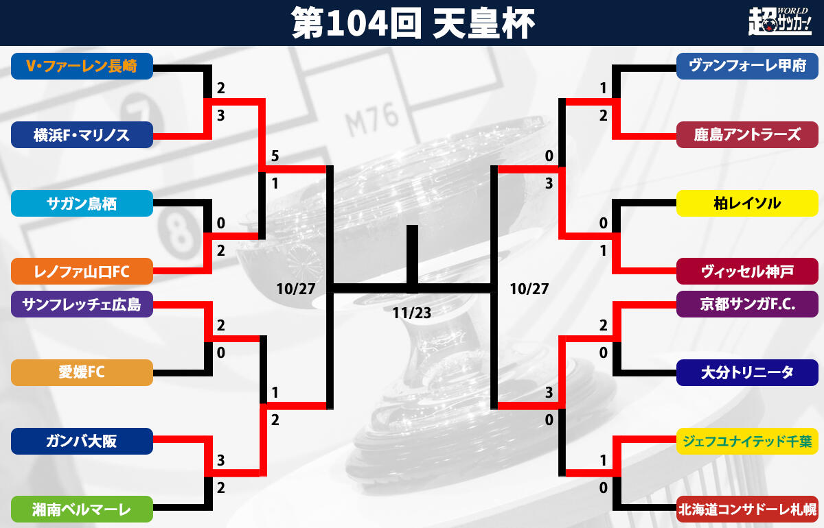 天皇杯トーナメント