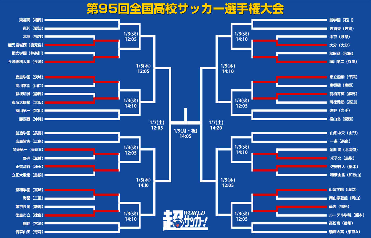 エース上田の2得点で鹿島学園が逆転勝利 最注目カードは市船が京都橘を下す 第95回全国高校サッカー選手権 超ワールドサッカー