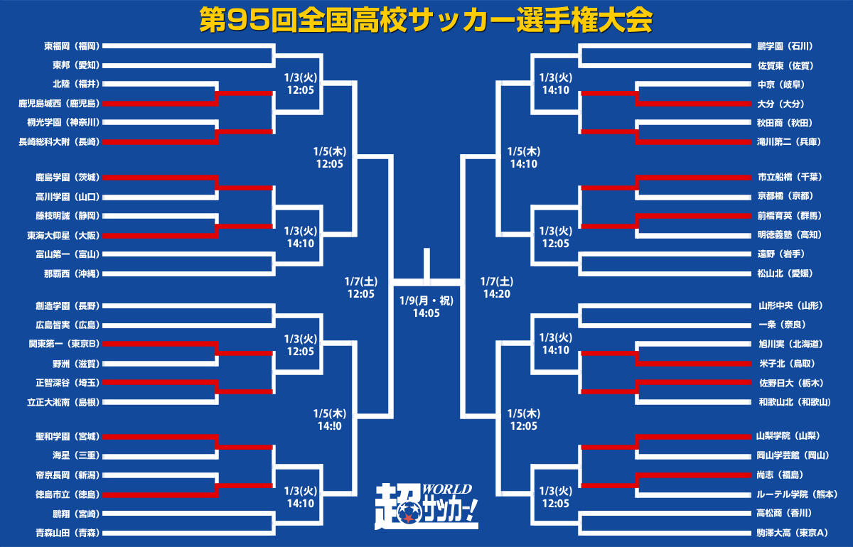 2回戦の対戦カードが決定 優勝候補の東福岡が登場 第95回全国高校サッカー選手権 超ワールドサッカー