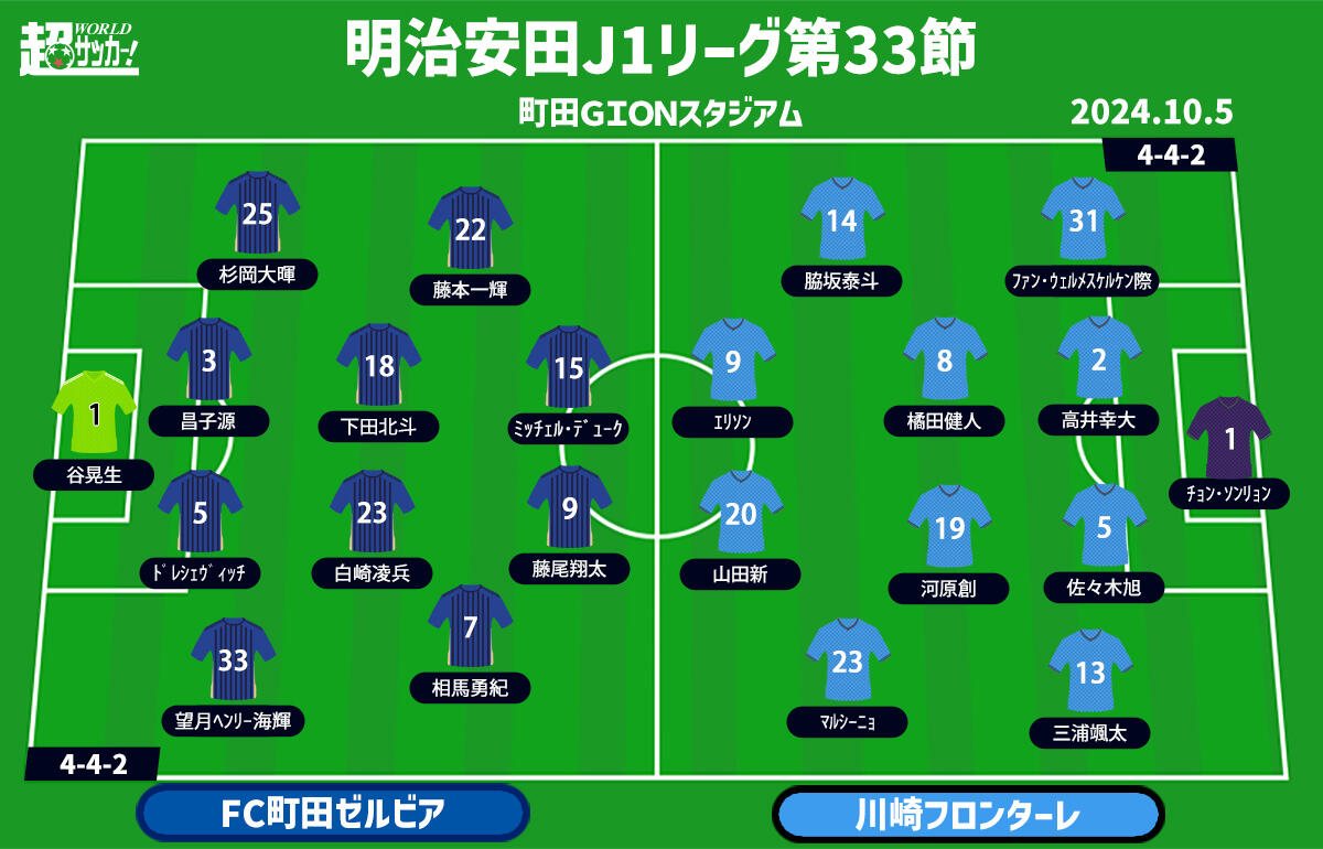 町田vs川崎F 予想フォーメーション