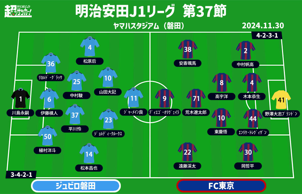 J1注目プレビュー|第37節:磐田vsFC東京】共に勝たなければ