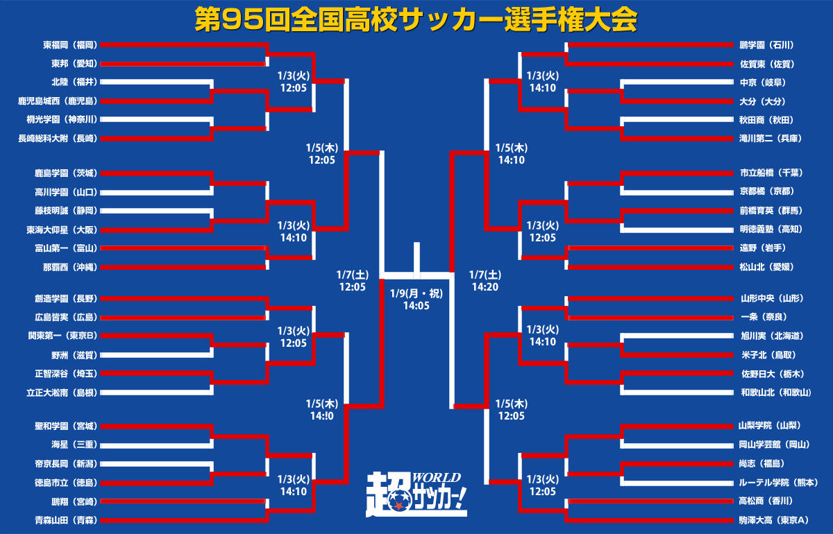 前橋育英が佐野日大を下して決勝へ 初優勝を懸けて青森山田と激突 第95回全国高校サッカー選手権 超ワールドサッカー