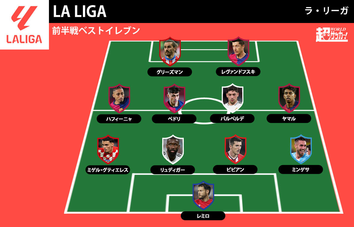 3位のバルサから最多4選手を選出