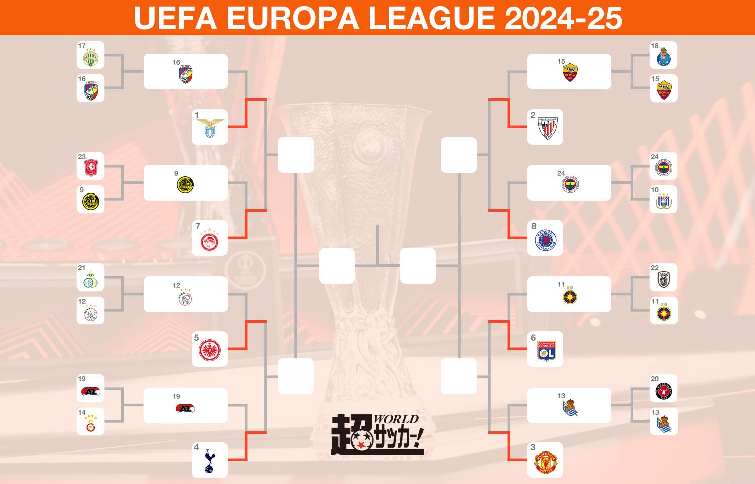 ELベスト8出揃う