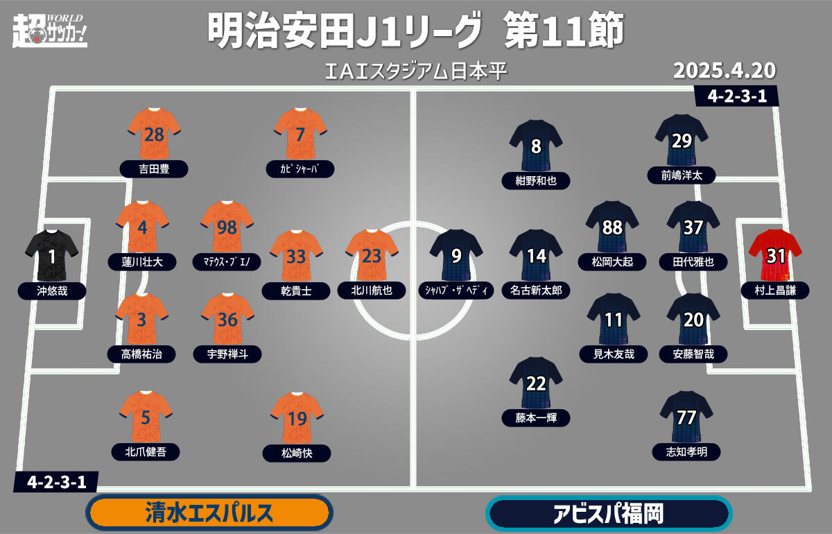 清水vs福岡 予想フォーメーション