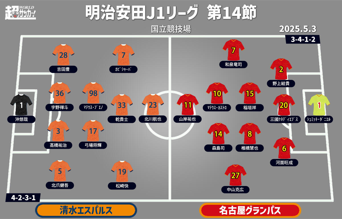 清水vs名古屋 予想フォーメーション