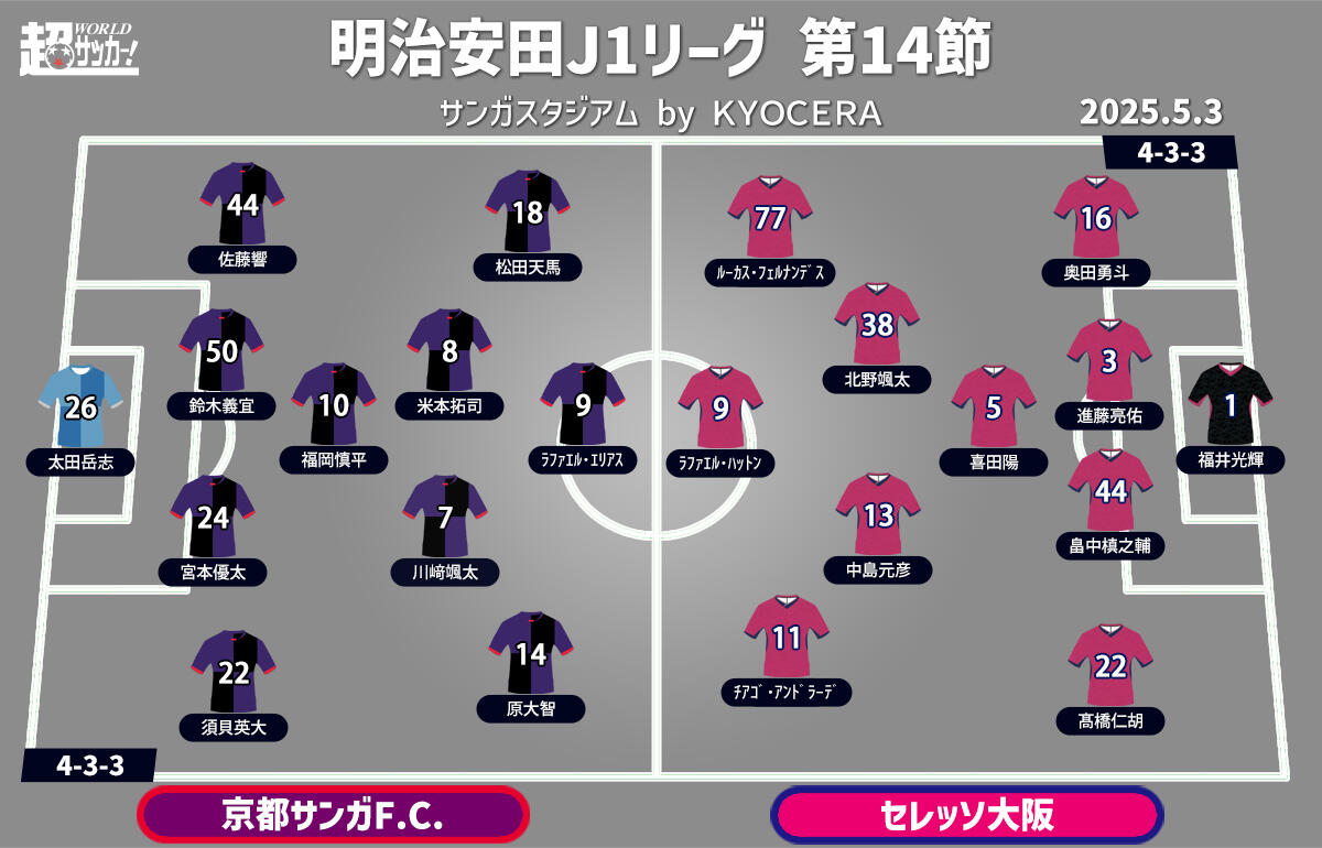 京都vsC大阪 予想フォーメーション