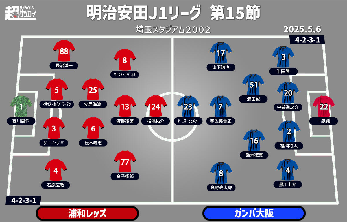 浦和vsG大阪　予想フォーメーション