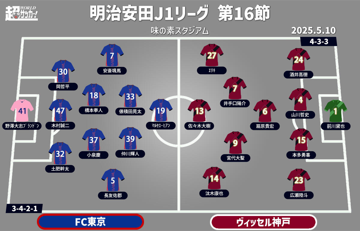 FC東京vs神戸 予想フォーメーション