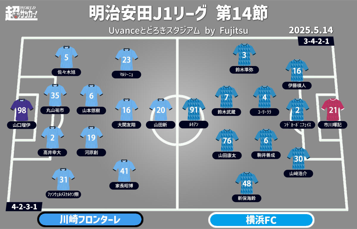 川崎Fvs横浜FC 予想フォーメーション