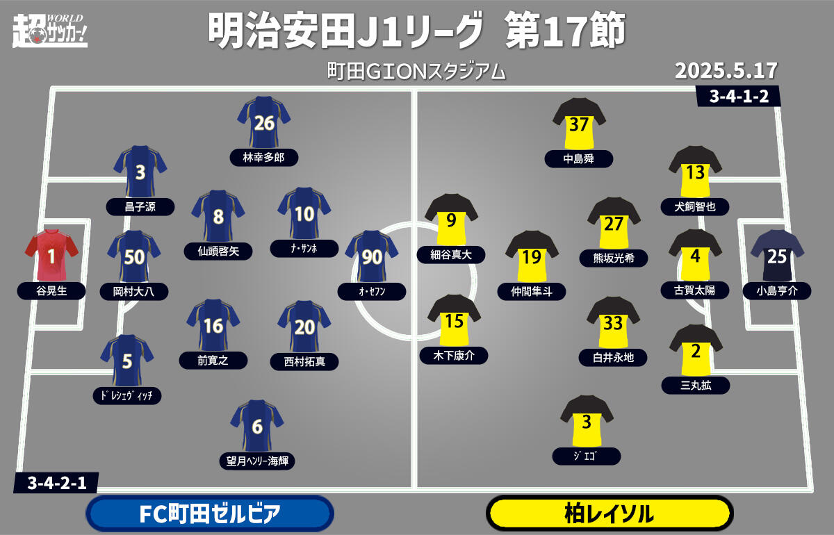 町田vs柏　予想フォーメーション