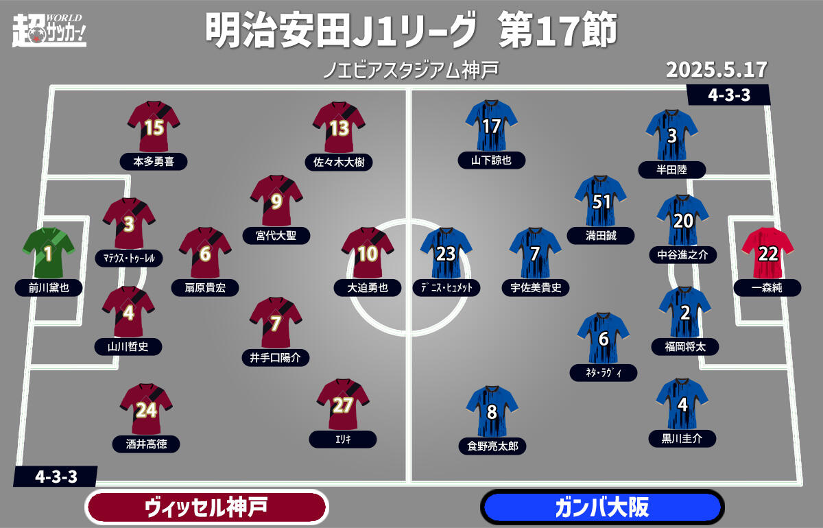 神戸vsG大阪 予想フォーメーション