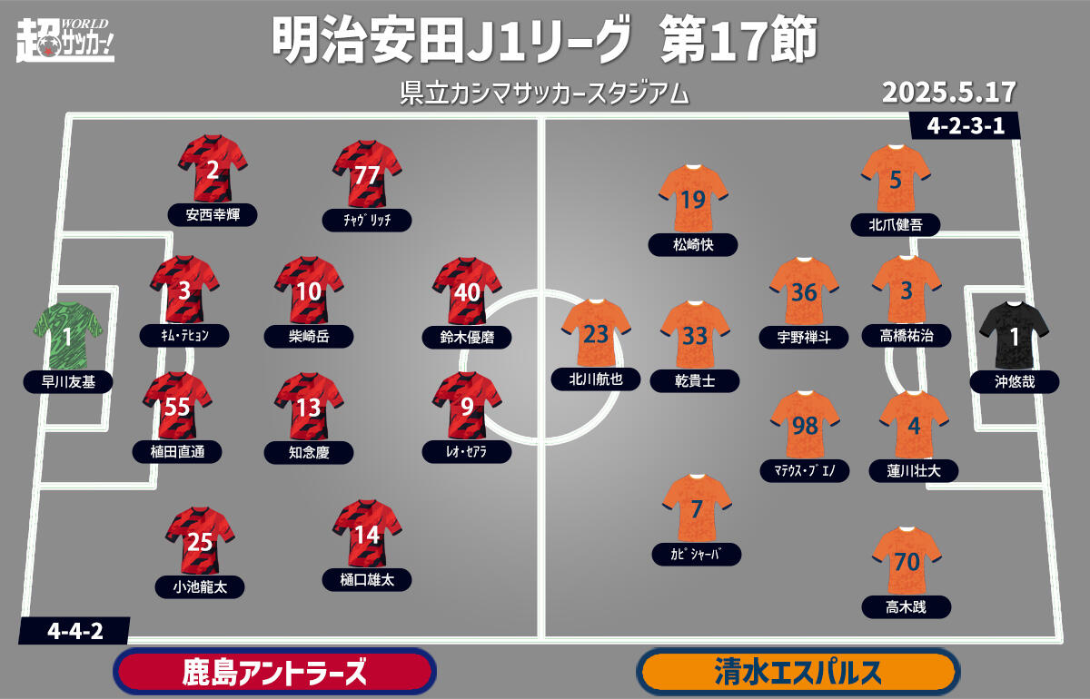 鹿島vs清水　予想フォーメーション