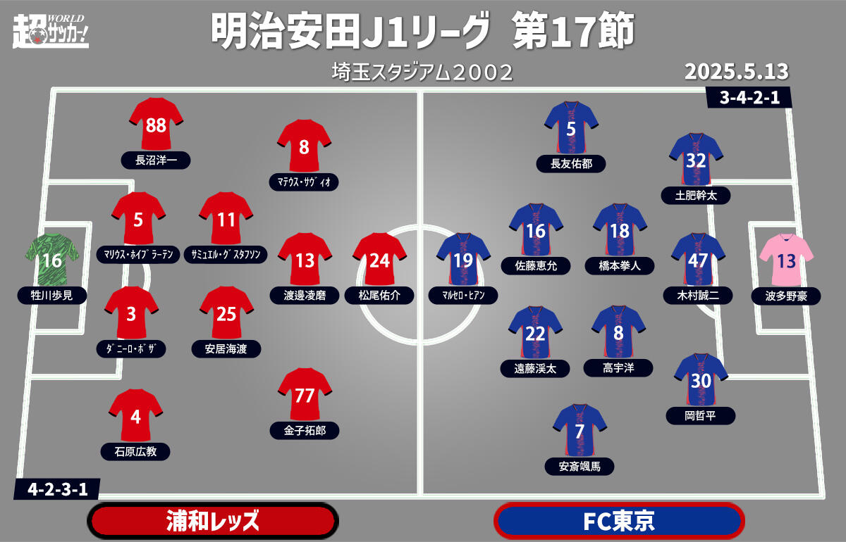 浦和vsFC東京 予想フォーメーション