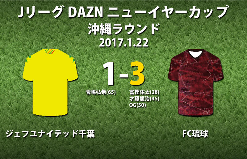 エスナイデル新体制のj2千葉 J3琉球に3失点敗戦 Daznニューイヤーカップ 超ワールドサッカー