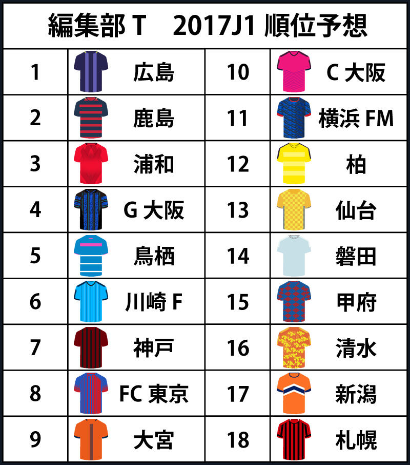 17 J1順位予想 優勝筆頭に広島 対抗に鹿島 浦和 鬼木体制の川崎fは序盤戦苦戦の予感 超ワールドサッカー