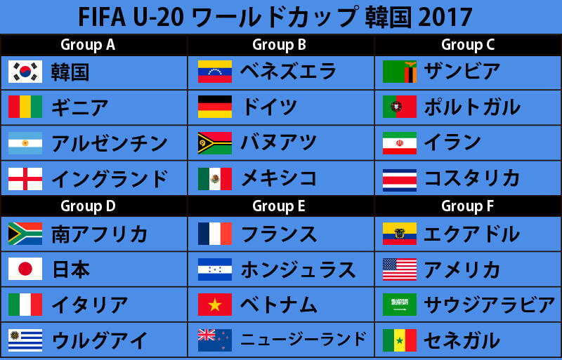 U 日本代表のグループステージ対戦相手決定 南アフリカ イタリア ウルグアイと激突 U w杯 超ワールドサッカー