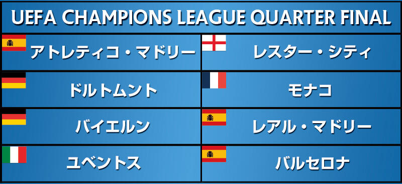 Cl準々決勝対戦カードが決定 連覇目指すマドリーはバイエルン カンプ ノウの奇跡を果たしたバルサはユベントスと対戦 Cl 超ワールドサッカー