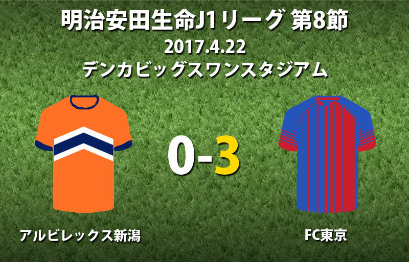 太田の直接fk弾含む3発で新潟撃破 Fc東京 3試合ぶりの白星 J1 超ワールドサッカー