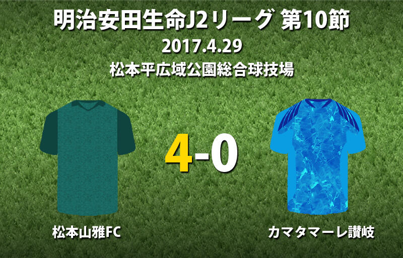 4点を奪った松本 9人の讃岐に快勝 J2 超ワールドサッカー