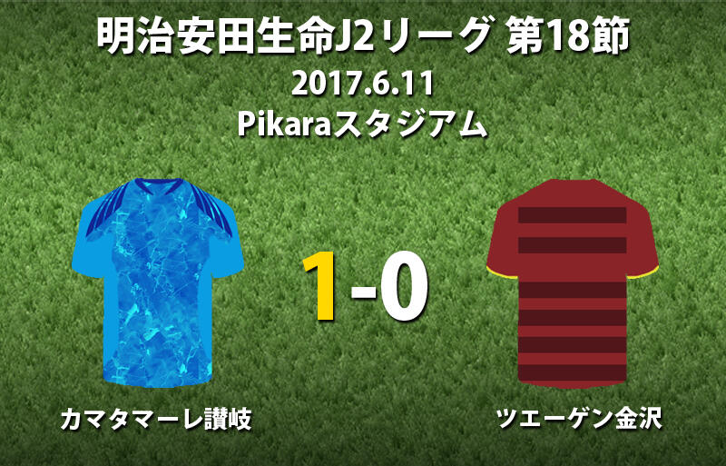 西弾で金沢撃破の讃岐が12試合ぶり白星 J2 超ワールドサッカー