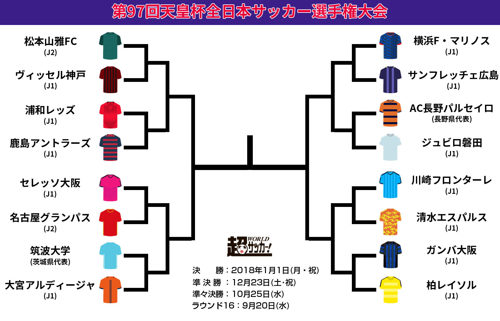 天皇杯ラウンド16の放送スケジュール発表 ジャイアントキリングの筑波大はnhkで生放送 天皇杯 超ワールドサッカー