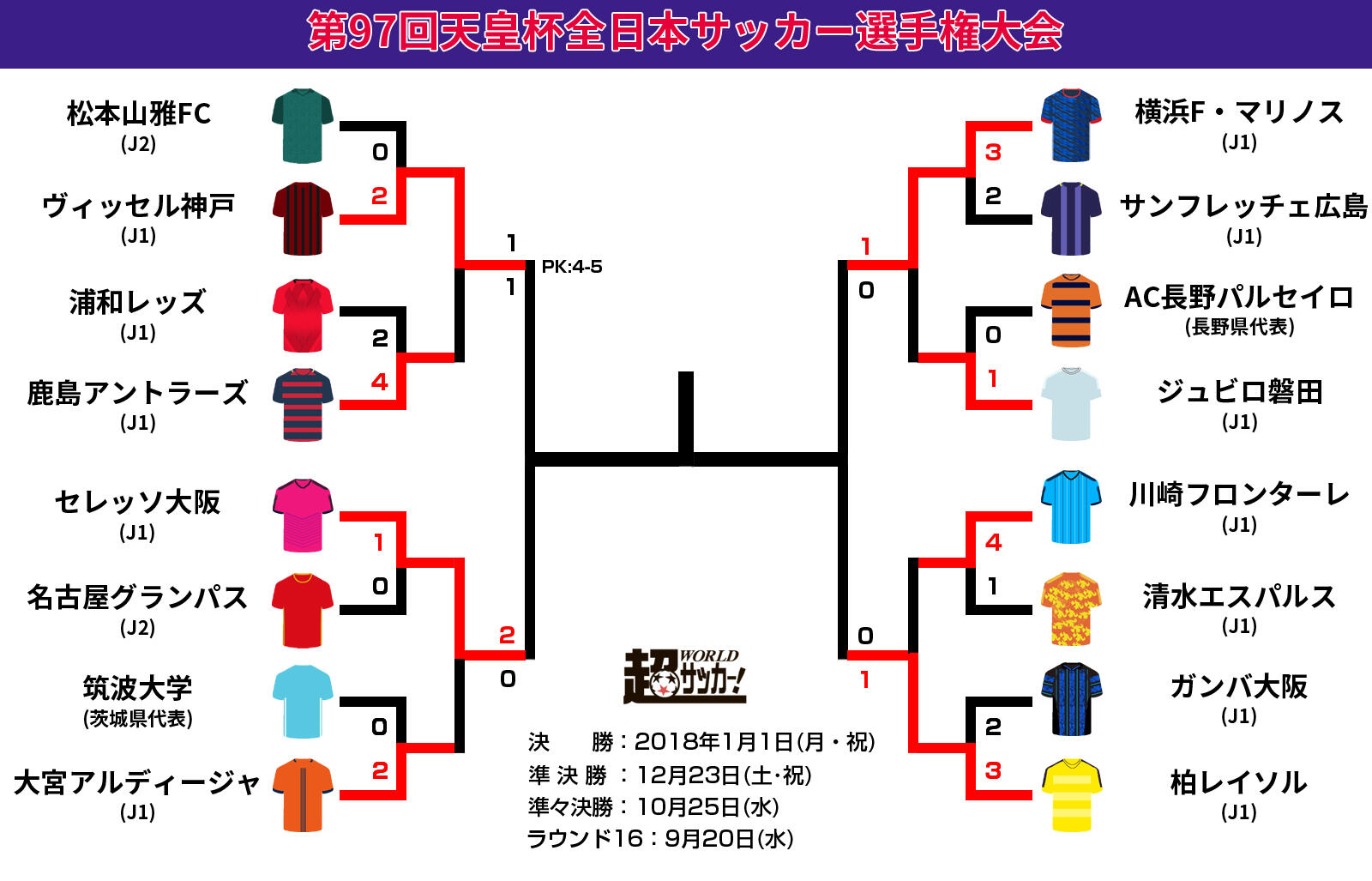 4強出揃う 準決勝は関西勢 関東勢同士対決 天皇杯 超ワールドサッカー