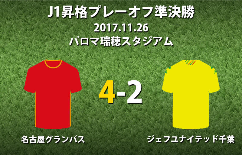 シモビッチのハットで千葉に攻め勝った名古屋が福岡との決勝進出 1年ぶりj1でのプレーに接近 J1昇格プレーオフ 超ワールドサッカー