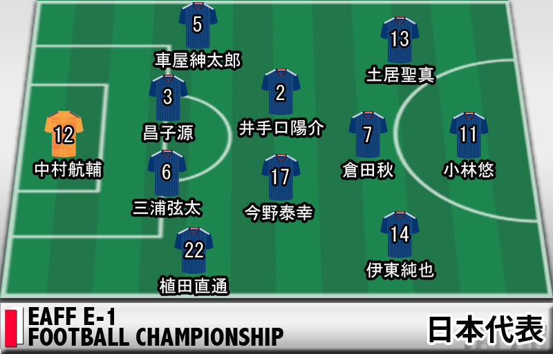 3選手変更 韓国戦のスタメン発表 Eaff E 1サッカー選手権 超ワールドサッカー