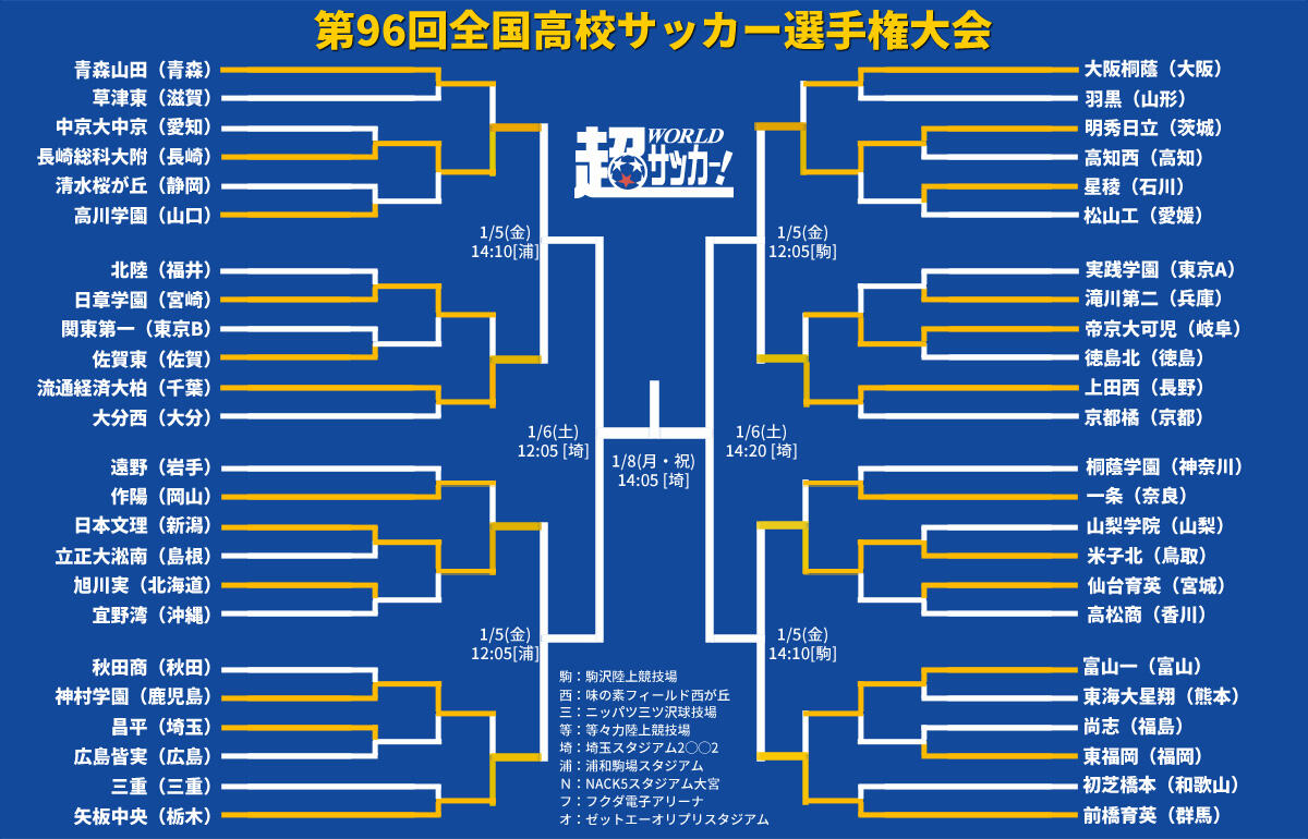 準々決勝対戦カードが決定 昨年王者 青森山田撃破の長崎総科大附はインハイ王者 流通経済大柏と激突 第96回全国高等学校サッカー選手権 大会 超ワールドサッカー