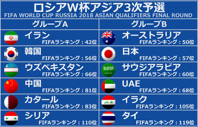 W杯アジア3次予選のグループ分け、日本は豪州やサウジと同居