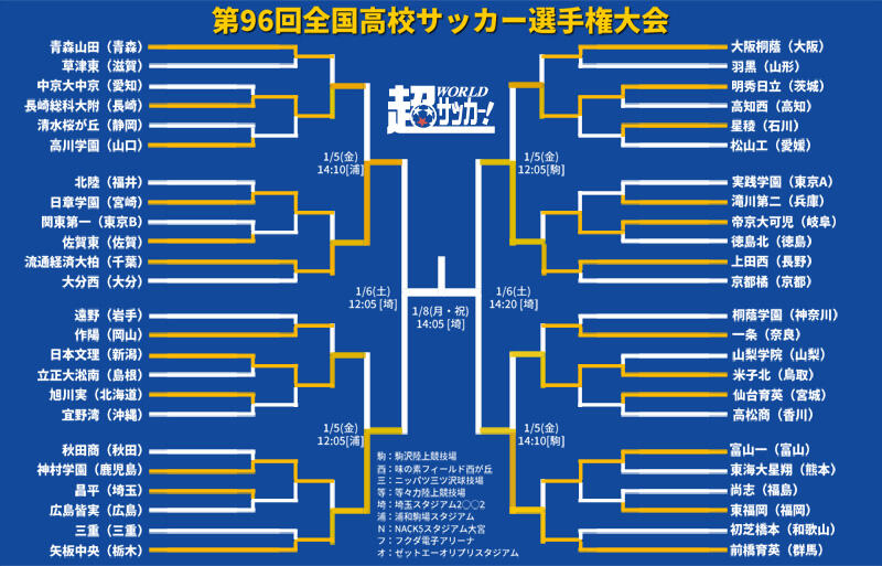 ベスト4出揃う 流通経済大柏 矢板中央 上田西 前橋育英が埼スタへ 第96回全国高等学校サッカー選手権大会 超ワールドサッカー