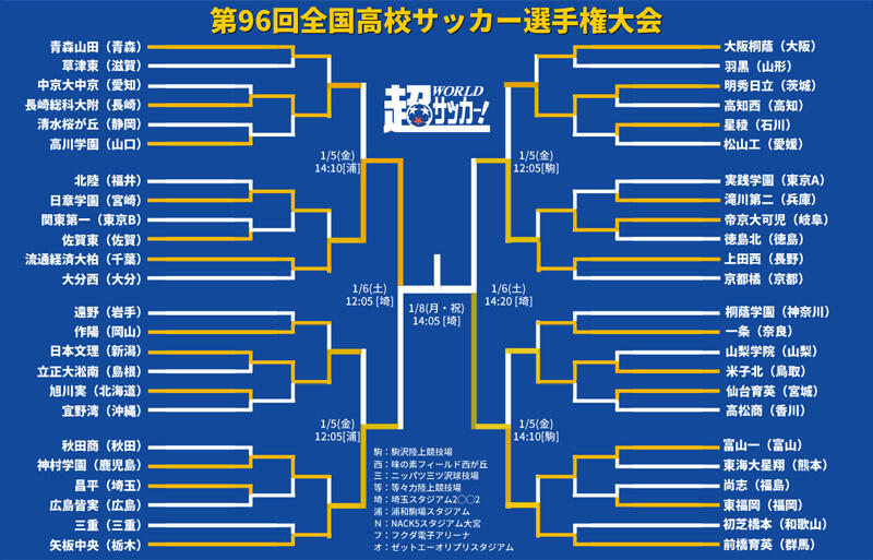 前橋育英 昨年の雪辱に王手 上田西を6発撃破で2年連続の決勝へ 第96回全国高等学校サッカー選手権大会 超ワールドサッカー