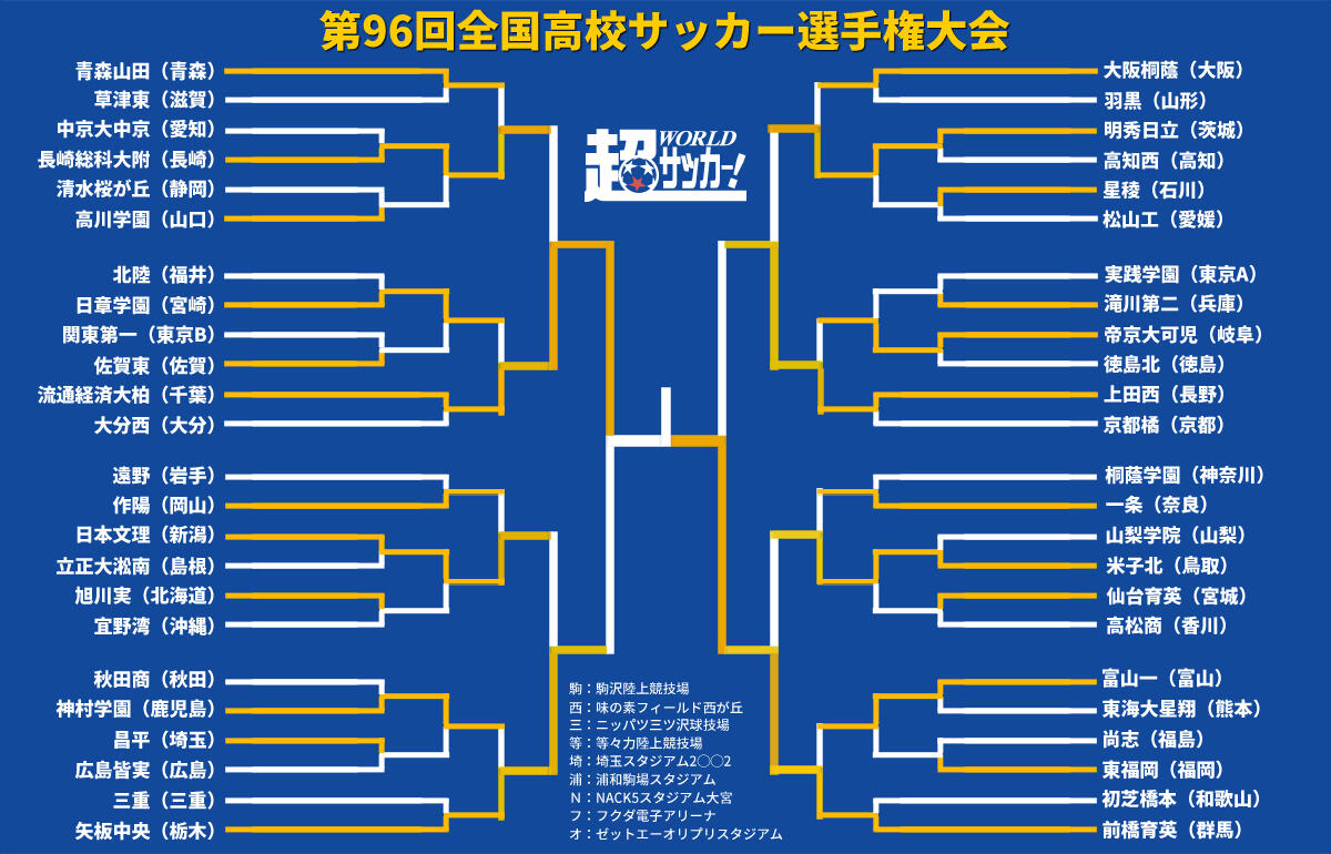 1年越し悲願の前橋育英が激闘制し初優勝 流通経済大柏は大会初失点に沈む 第96回全国高等学校サッカー選手権大会 超ワールドサッカー