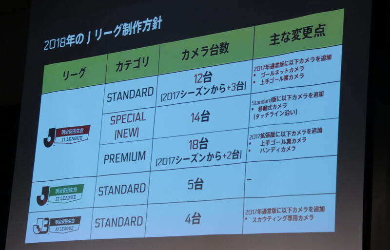 Jリーグ中継を行うdaznが18年の事業戦略を発表 金曜開催は Friday Night J League として放送 超ワールドサッカー