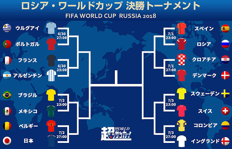 決勝t進出16チームが決定 フランスvsアルゼンチンの優勝候補対決 ロシアw杯 超ワールドサッカー