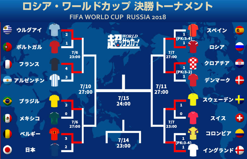 ベスト8が決定! ブラジルvsベルギーやウルグアイvsフランスの好カード 