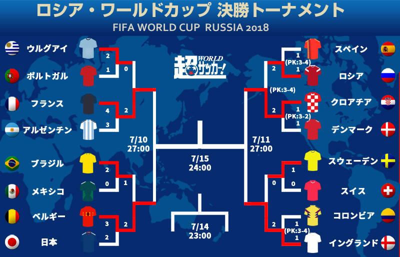 ベスト4が決定 フランスvsベルギー イングランドvsクロアチアの欧州勢対決 ロシアw杯 超ワールドサッカー