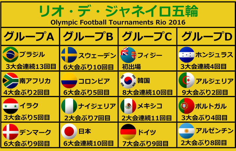 リオ五輪gs組み合わせ決定 日本はナイジェリア スウェーデン コロンビアの過酷グループ リオ五輪 超ワールドサッカー
