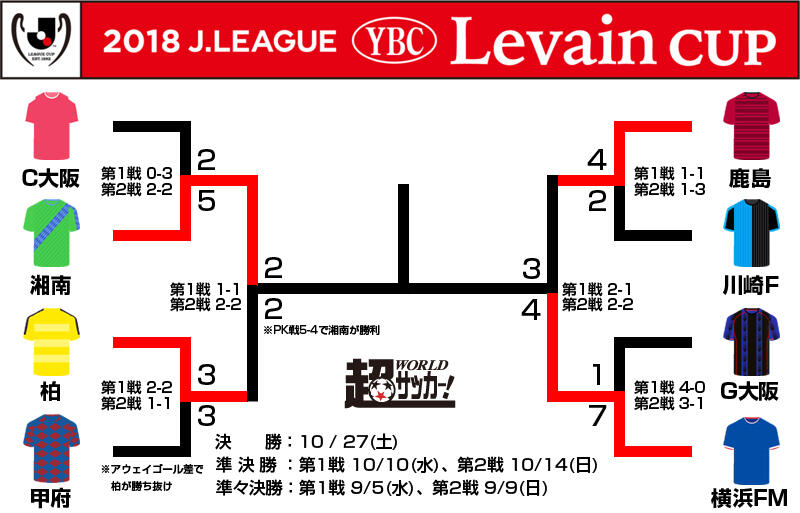 決勝カードは湘南vs横浜fmに決定 昇格組湘南がファイナル到達 Ybcルヴァンカップ 超ワールドサッカー