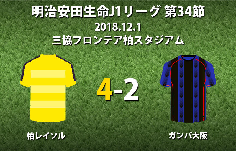 降格決定の柏が意地の連勝締め G大阪はクラブ新の連勝記録逃す J1 超ワールドサッカー